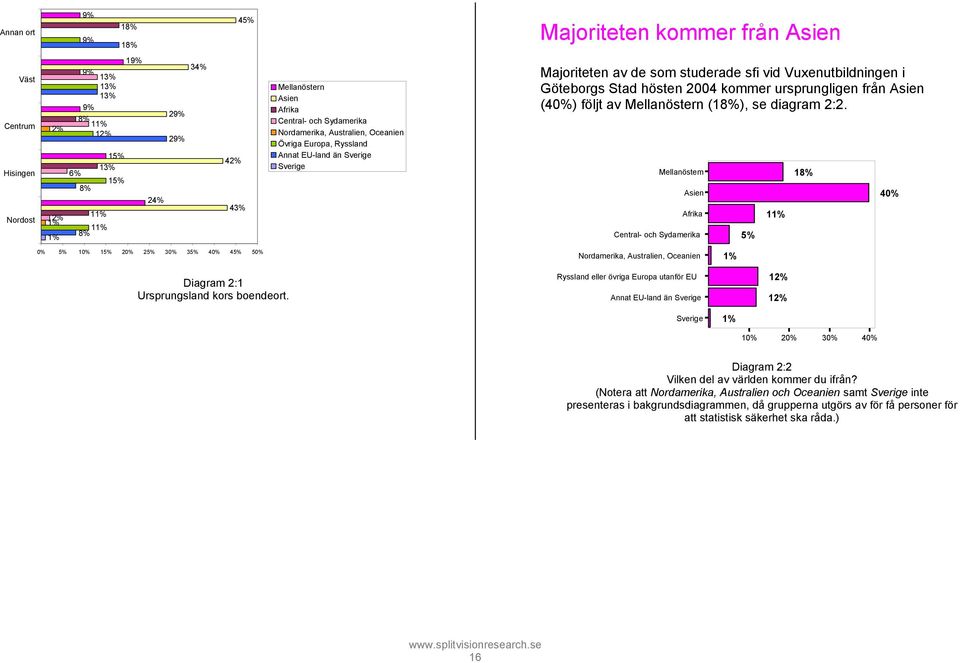 Stad hösten 2004 kommer ursprungligen från Asien (40%) följt av Mellanöstern (18%), se diagram 2:2.