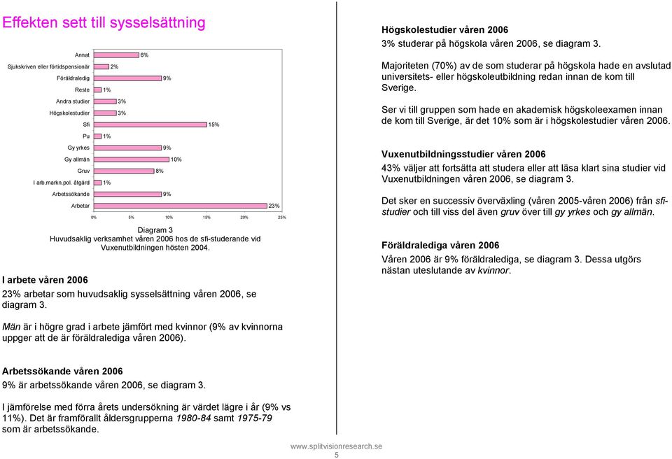 I arbete våren 2006 23% arbetar som huvudsaklig sysselsättning våren 2006, se diagram 3. Högskolestudier våren 2006 3% studerar på högskola våren 2006, se diagram 3.