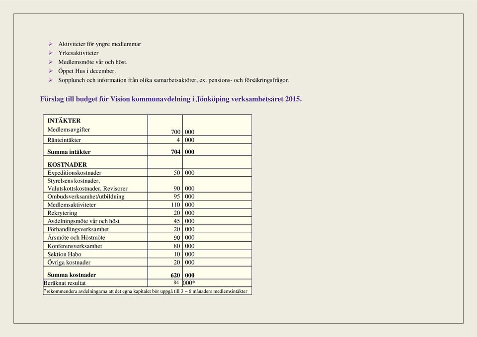 INTÄKTER Medlemsavgifter 700 000 Ränteintäkter 4 000 Summa intäkter 704 000 KOSTNADER Expeditionskostnader 50 000 Styrelsens kostnader, Valutskottskostnader, Revisorer 90 000