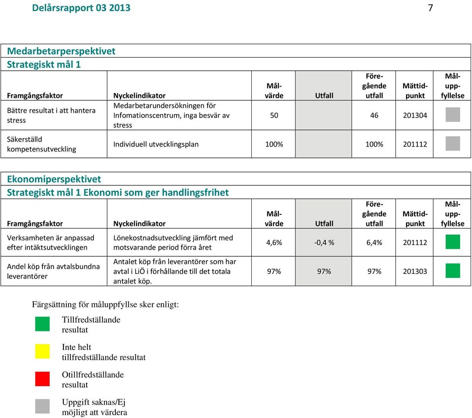 handlingsfrihet Framgångsfaktor Verksamheten är anpassad efter intäktsutvecklingen Andel köp från avtalsbundna leverantörer Nyckelindikator Lönekostnadsutveckling jämfört med motsvarande period förra