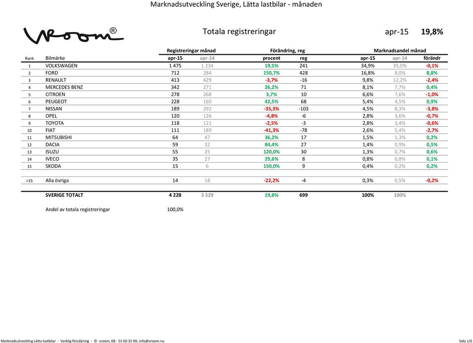 118 121-2,5% -3 2,8% 3,4% -0,6% 10 FIAT 111 189-41,3% -78 2,6% 5,4% -2,7% 11 MITSUBISHI 64 47 36,2% 17 1,5% 1,3% 0,2% 12 DACIA 59 32 84,4% 27 1,4% 0,9% 0,5% 13 ISUZU 55 25 120,0% 30 1,3% 0,7% 0,6% 14