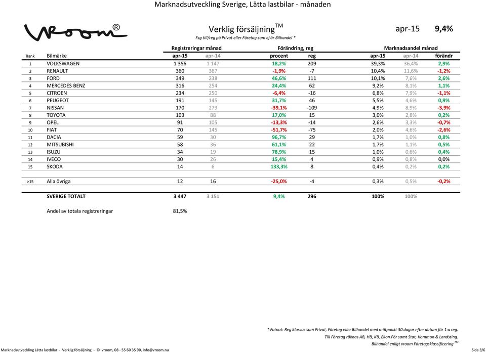 8,9% -3,9% 8 TOYOTA 103 88 17,0% 15 3,0% 2,8% 0,2% 9 OPEL 91 105-13,3% -14 2,6% 3,3% -0,7% 10 FIAT 70 145-51,7% -75 2,0% 4,6% -2,6% 11 DACIA 59 30 96,7% 29 1,7% 1,0% 0,8% 12 MITSUBISHI 58 36 61,1% 22