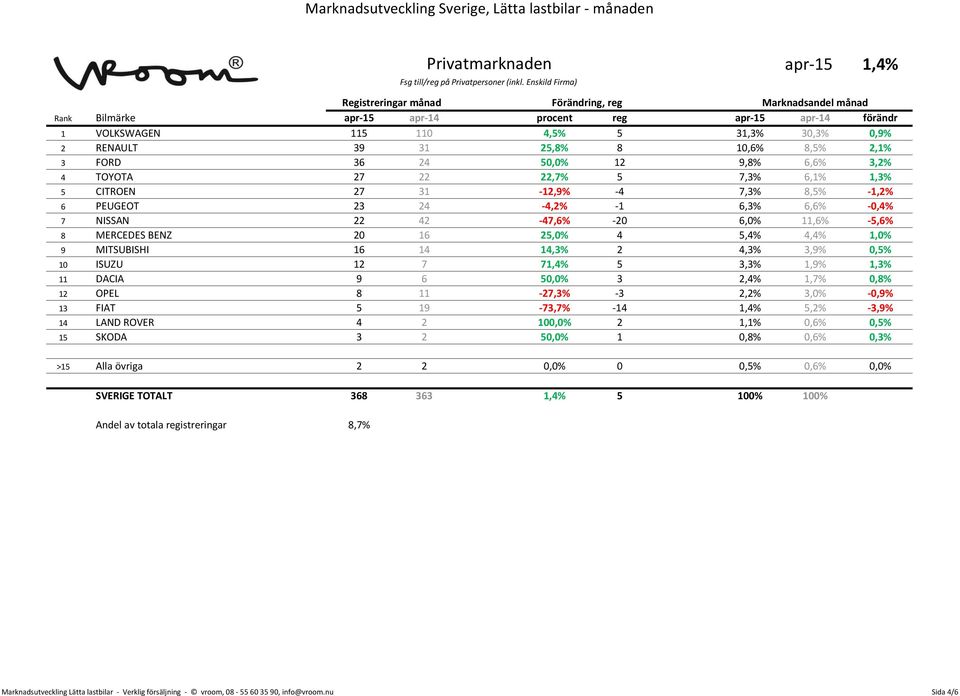 31-12,9% -4 7,3% 8,5% -1,2% 6 PEUGEOT 23 24-4,2% -1 6,3% 6,6% -0,4% 7 NISSAN 22 42-47,6% -20 6,0% 11,6% -5,6% 8 MERCEDES BENZ 20 16 25,0% 4 5,4% 4,4% 1,0% 9 MITSUBISHI 16 14 14,3% 2 4,3% 3,9% 0,5% 10