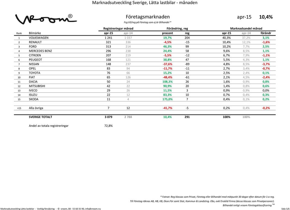 83 94-11,7% -11 2,7% 3,4% -0,7% 9 TOYOTA 76 66 15,2% 10 2,5% 2,4% 0,1% 10 FIAT 65 126-48,4% -61 2,1% 4,5% -2,4% 11 DACIA 50 24 108,3% 26 1,6% 0,9% 0,8% 12 MITSUBISHI 42 22 90,9% 20 1,4% 0,8% 0,6% 13