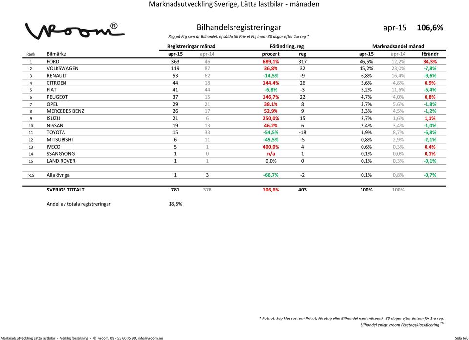 PEUGEOT 37 15 146,7% 22 4,7% 4,0% 0,8% 7 OPEL 29 21 38,1% 8 3,7% 5,6% -1,8% 8 MERCEDES BENZ 26 17 52,9% 9 3,3% 4,5% -1,2% 9 ISUZU 21 6 250,0% 15 2,7% 1,6% 1,1% 10 NISSAN 19 13 46,2% 6 2,4% 3,4% -1,0%