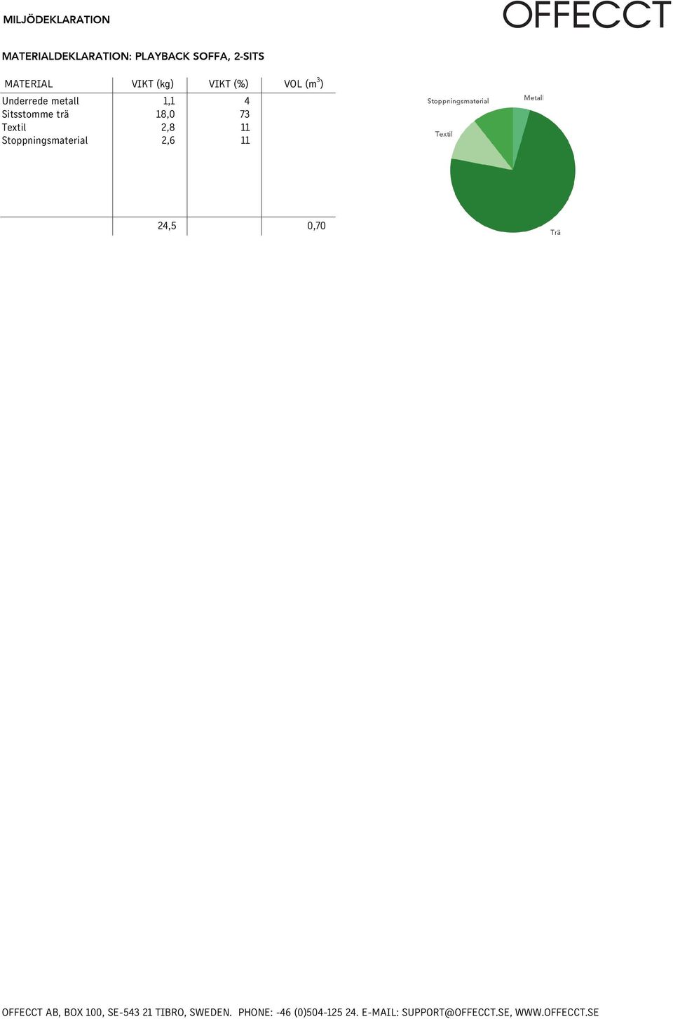 Textil Stoppningsmaterial VIKT (kg) VIKT (%)