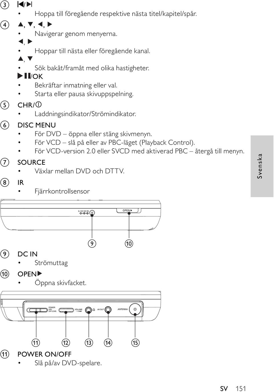 f DISC MENU För DVD öppna eller stäng skivmenyn. För VCD slå på eller av PBC-läget (Playback Control). För VCD-version 2.