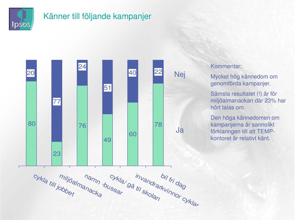 80 76 49 60 78 Ja Den höga kännedomen om kampanjerna är sannolikt förklaringen till att TEMPkontoret