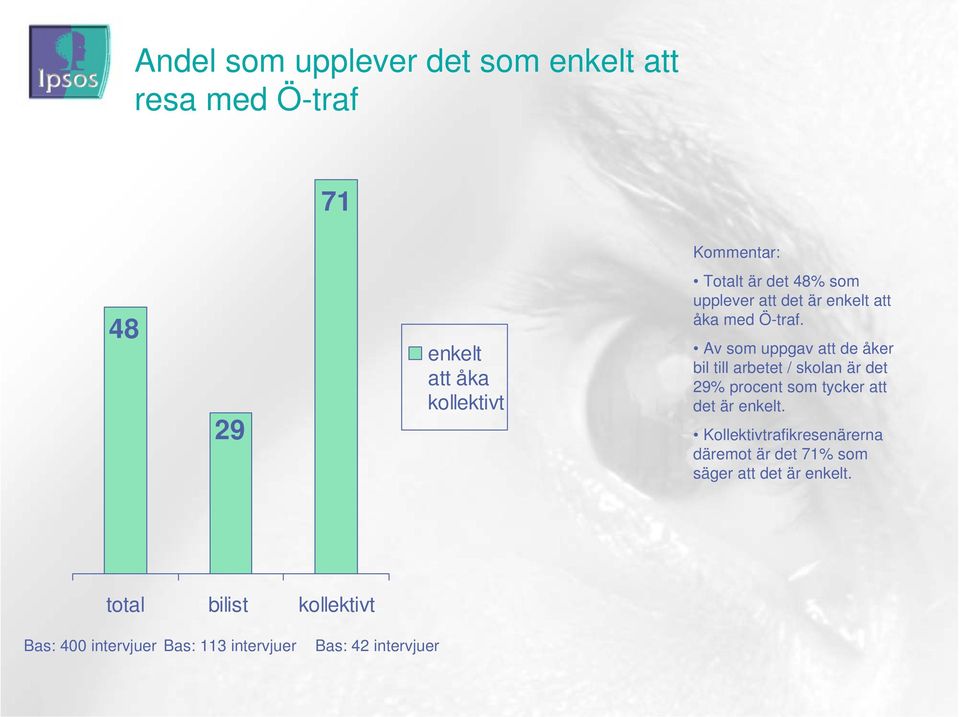 Av som uppgav att de åker bil till arbetet / skolan är det 29% procent som tycker att det är enkelt.