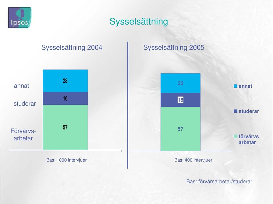 Förvärvsarbetar 57 57 förvärvs arbetar Bas: 1000