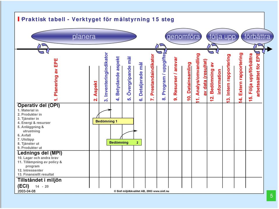 Analys/omvandling av data (resultat) 12. Bedömning av information 13. Intern rapportering 14. Extern rapportering 15.