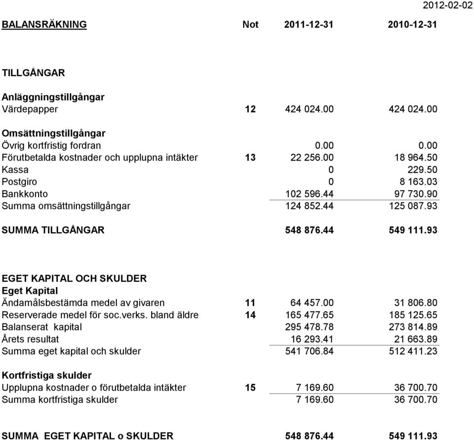 93 SUMMA TILLGÅNGAR 548 876.44 549 111.93 EGET KAPITAL OCH SKULDER Eget Kapital Ändamålsbestämda medel av givaren 11 64 457.00 31 806.80 Reserverade medel för soc.verks. bland äldre 14 165 477.