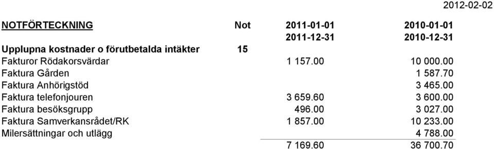 70 Faktura Anhörigstöd 3 465.00 Faktura telefonjouren 3 659.60 3 600.