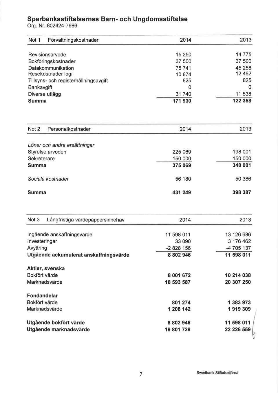 150 000 375 069 56 180 431 249 198 001 1 50 000 348 001 50 386 398 387 Not3 Långfristigavärdepappersinnehav 2014 I ngående anskaffningsvärde lnvesteringar Avyttring Utgående ackumulerat