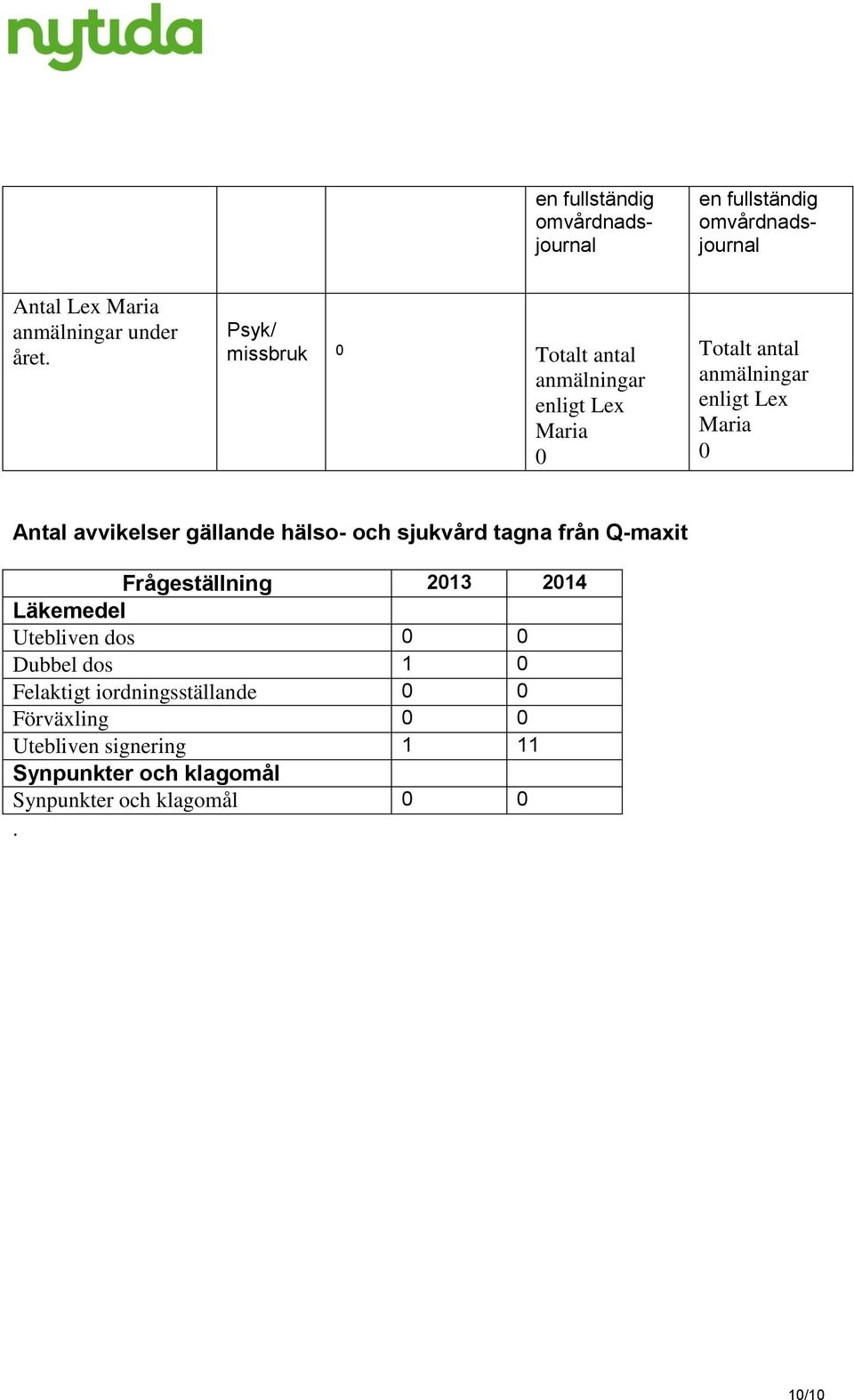 avvikelser gällande hälso- och sjukvård tagna från Q-maxit Frågeställning 2013 2014 Läkemedel Utebliven dos 0 0 Dubbel