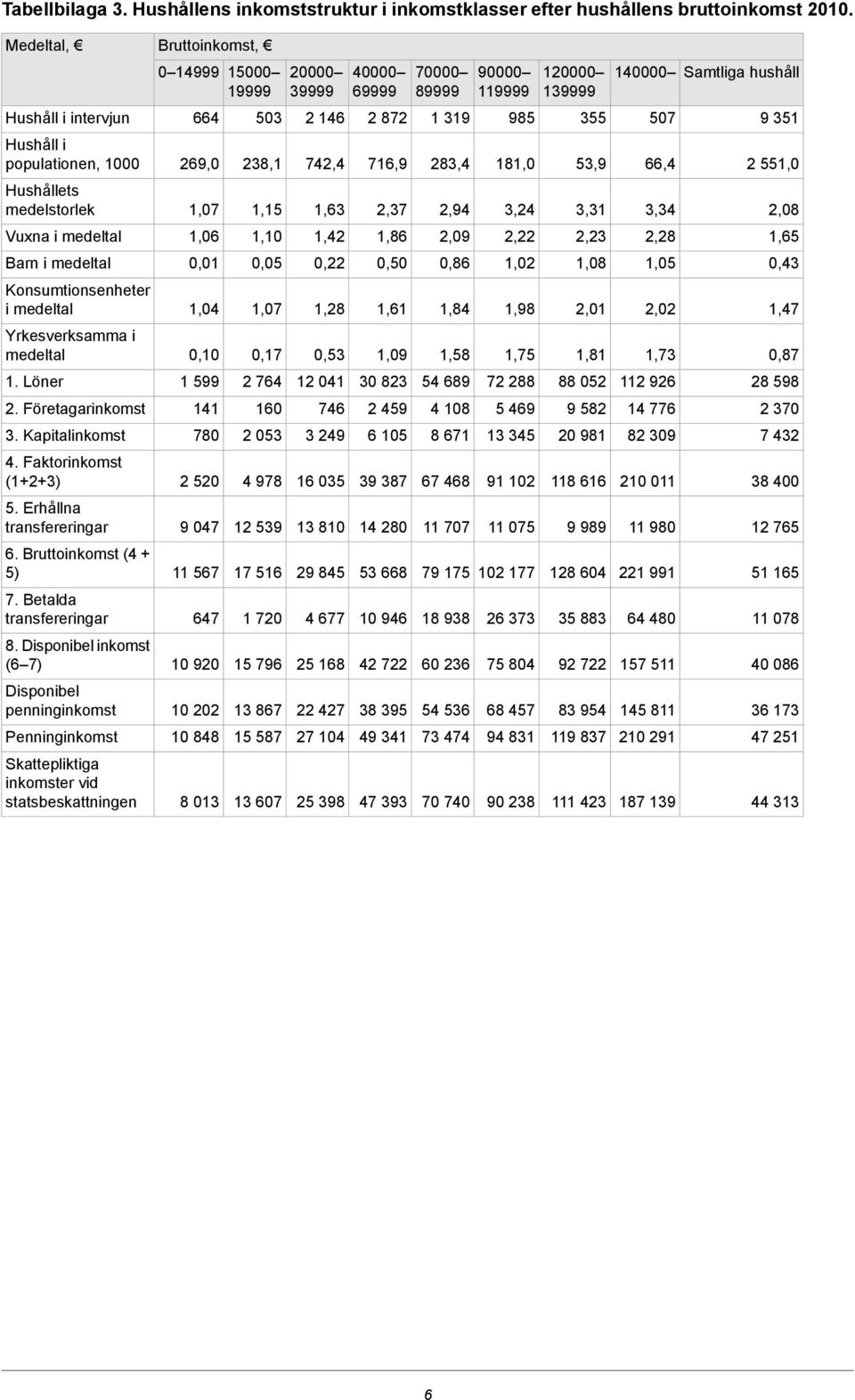 Företagarinkomst 3. Kapitalinkomst 4. Faktorinkomst (1+2+3) 5. Erhållna 6. Bruttoinkomst (4 + 5) 7. Betalda 8.