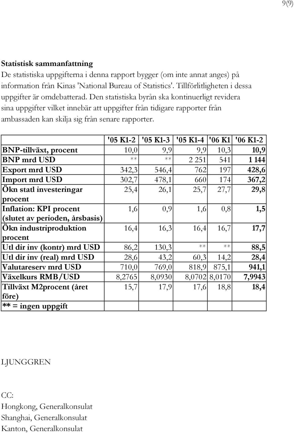Den statistiska byrån ska kontinuerligt revidera sina uppgifter vilket innebär att uppgifter från tidigare rapporter från ambassaden kan skilja sig från senare rapporter.