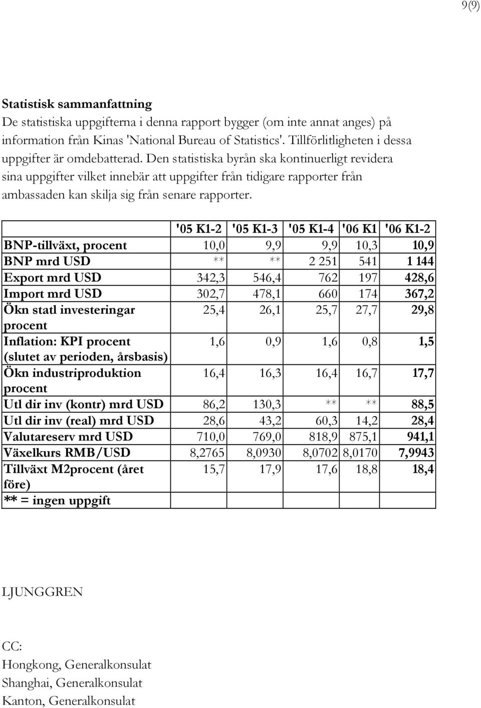 Den statistiska byrån ska kontinuerligt revidera sina uppgifter vilket innebär att uppgifter från tidigare rapporter från ambassaden kan skilja sig från senare rapporter.