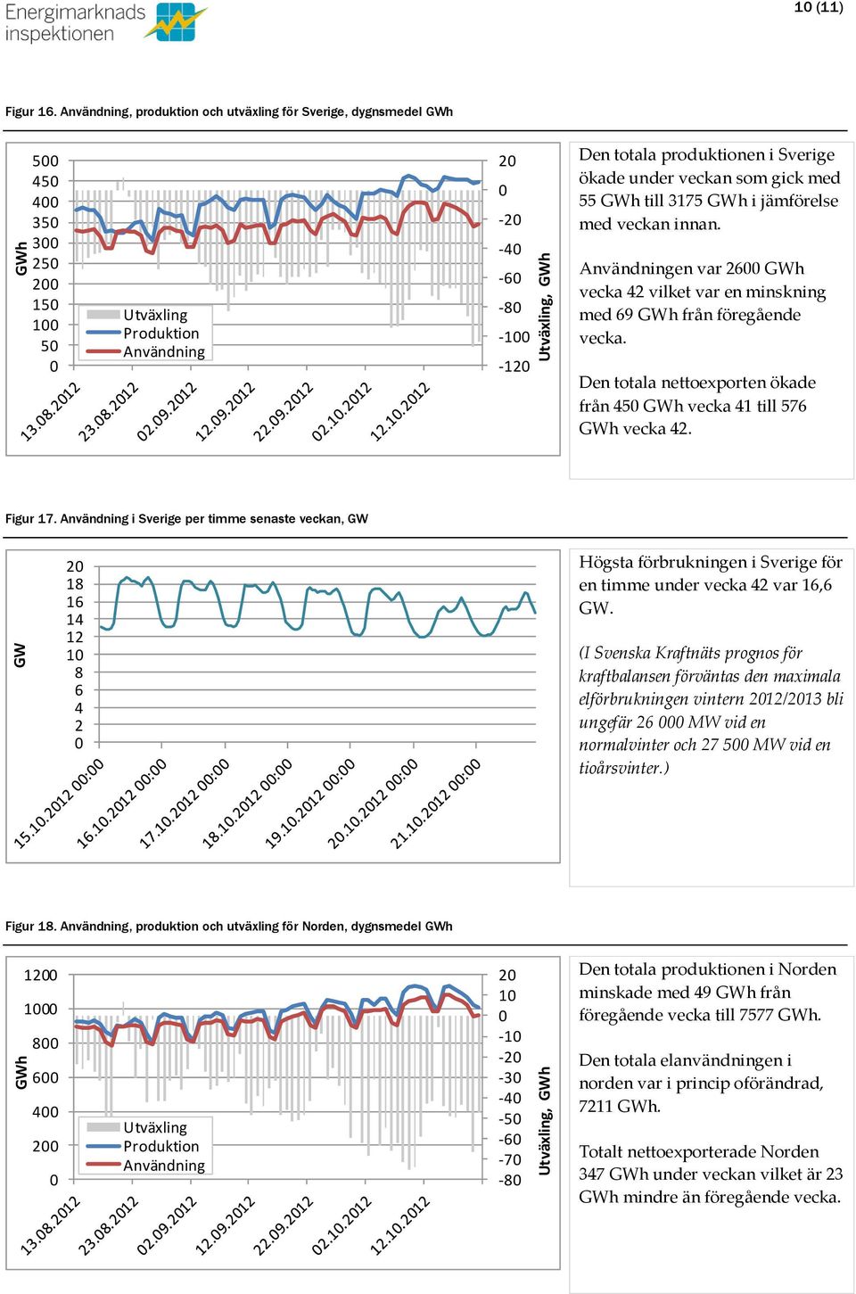 gick med 55 GWh till 3175 GWh i jämförelse med veckan innan. Användningen var 26 GWh vecka 42 vilket var en minskning med 69 GWh från föregående vecka.