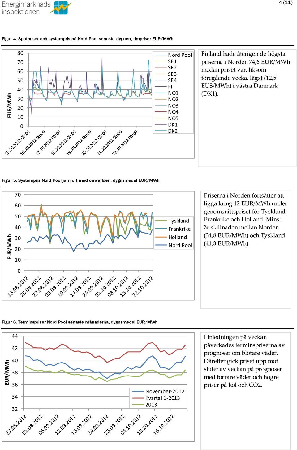 74,6 EUR/MWh medan priset var, liksom föregående vecka, lägst (12,5 EUS/MWh) i västra Danmark (DK1). Figur 5.