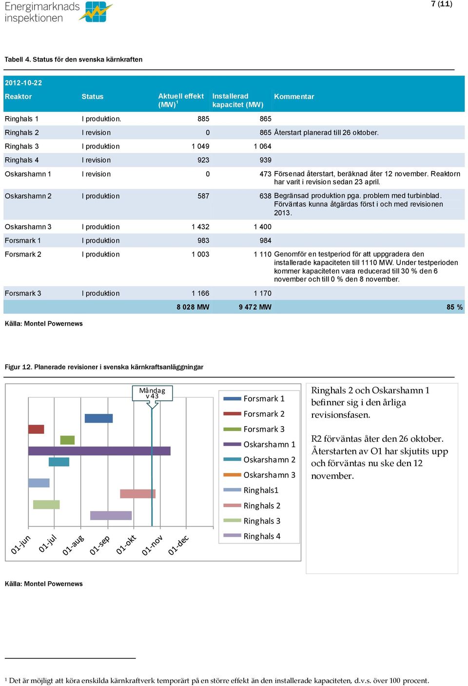 Ringhals 3 I produktion 1 49 1 64 Ringhals 4 I revision 923 939 Oskarshamn 1 I revision 473 Försenad återstart, beräknad åter 12 november. Reaktorn har varit i revision sedan 23 april.