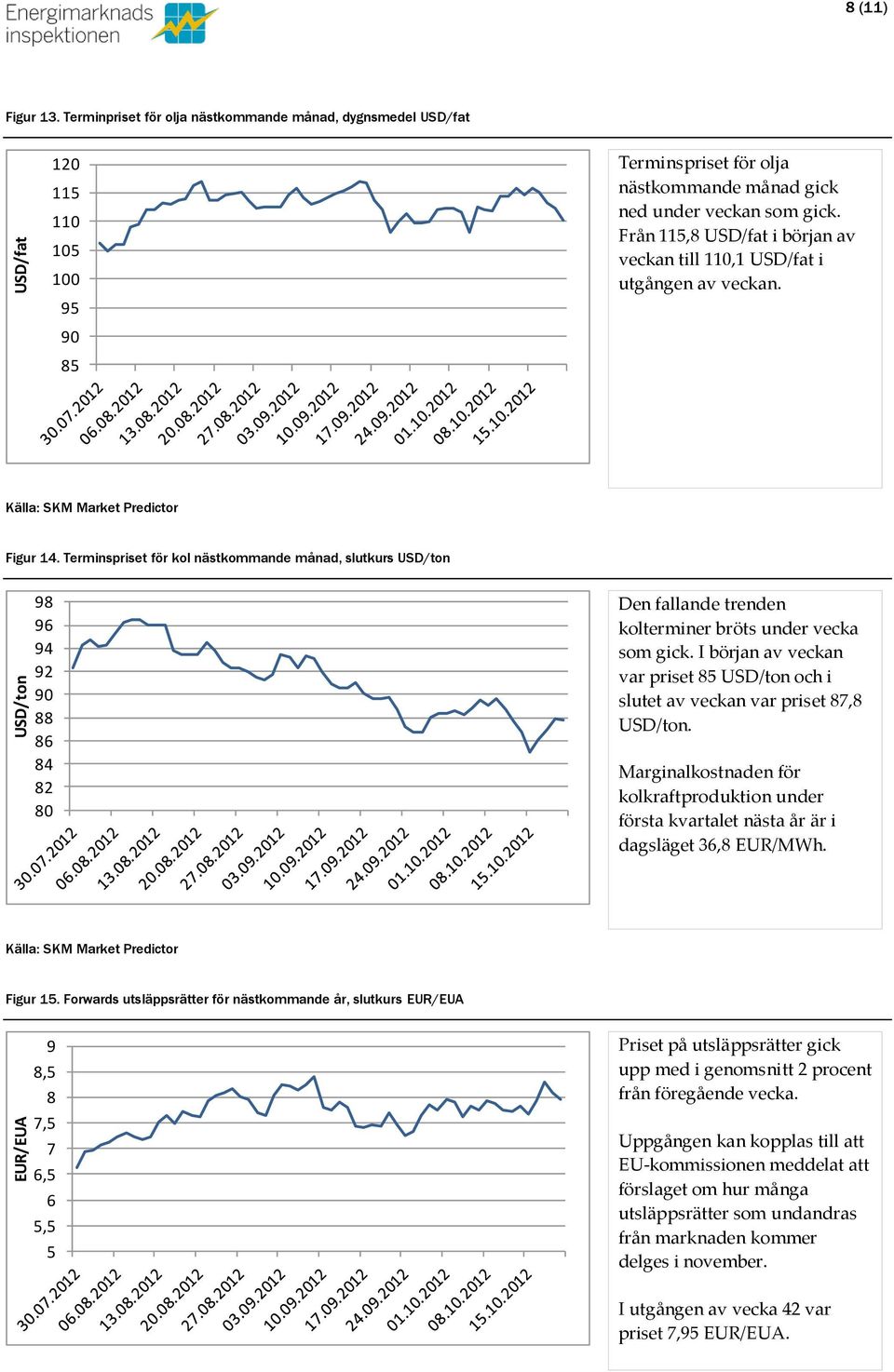 Terminspriset för kol nästkommande månad, slutkurs USD/ton 98 96 94 92 9 88 86 84 82 8 Den fallande trenden kolterminer bröts under vecka som gick.