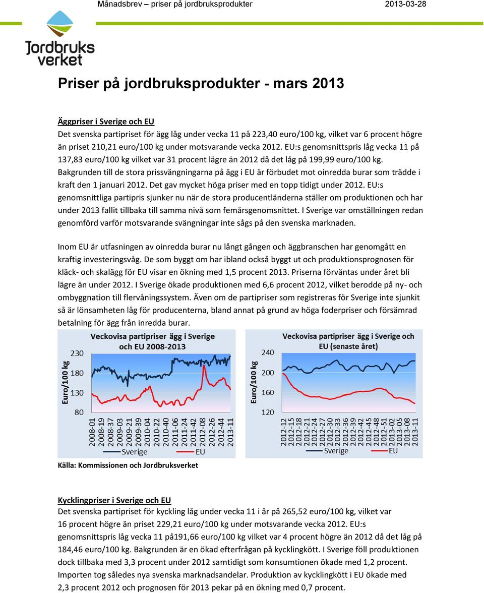 EU:s genomsnittspris låg vecka 11 på 137,83 euro/100 kg vilket var 31 procent lägre än 2012 då det låg på 199,99 euro/100 kg.