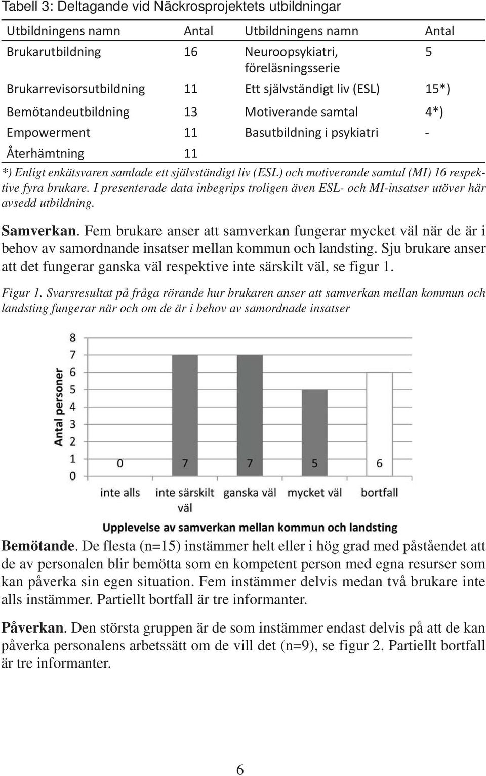 motiverande samtal (MI) 16 respektive fyra brukare. I presenterade data inbegrips troligen även ESL- och MI-insatser utöver här avsedd utbildning. Samverkan.