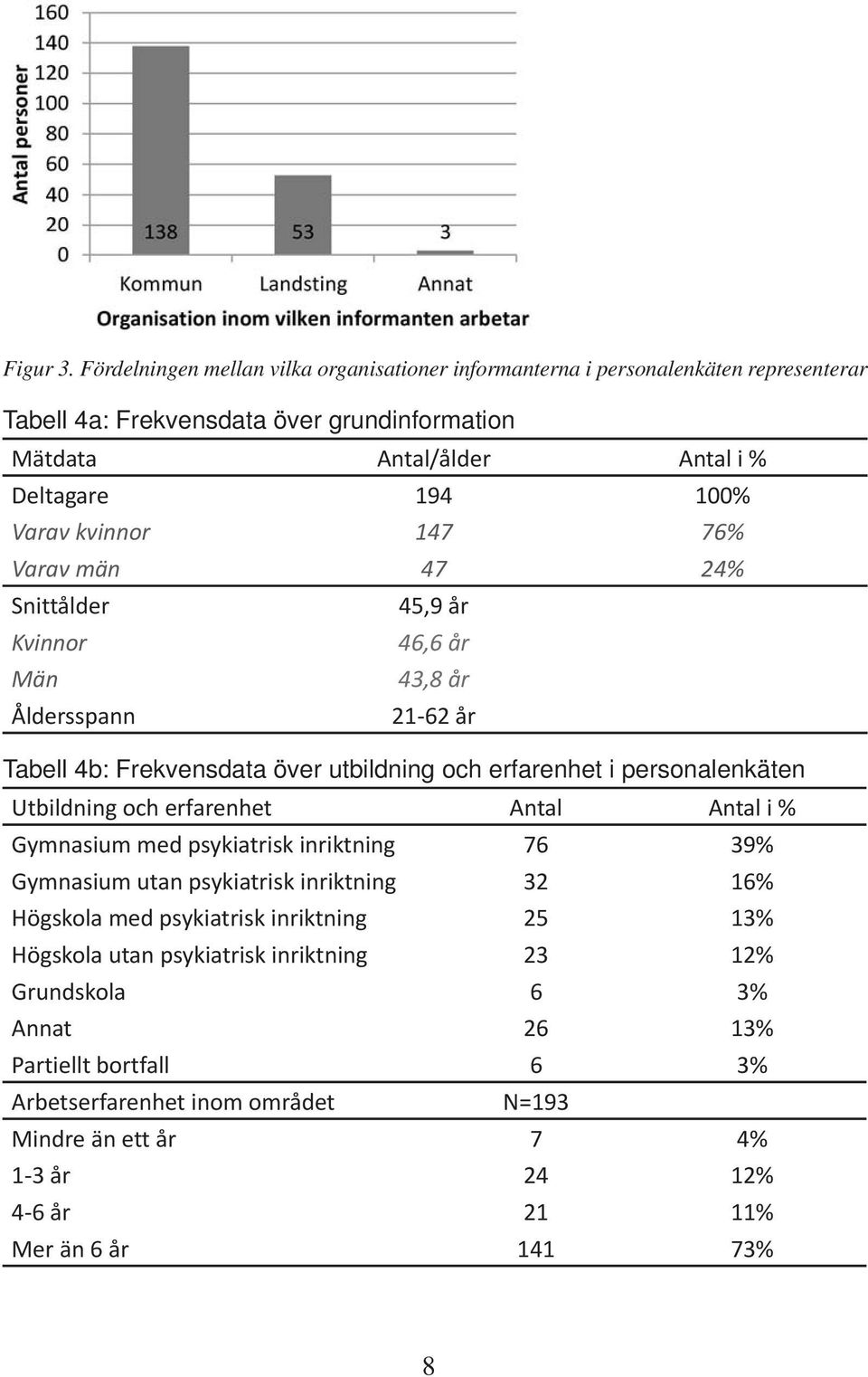 kvinnor 147 76% Varav män 47 24% Snittålder 45,9 år Kvinnor 46,6 år Män 43,8 år Åldersspann 21-62 år Tabell 4b: Frekvensdata över utbildning och erfarenhet i personalenkäten Utbildning