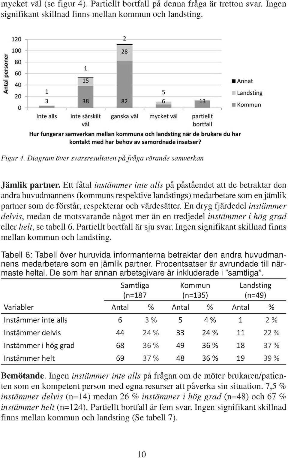 Ett fåtal instämmer inte alls på påståendet att de betraktar den andra huvudmannens (kommuns respektive landstings) medarbetare som en jämlik partner som de förstår, respekterar och värdesätter.
