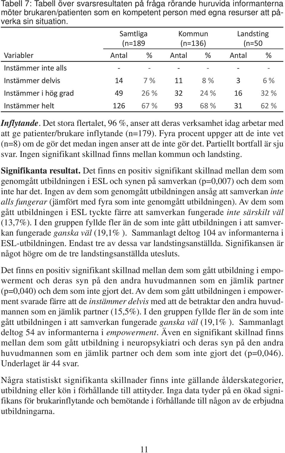 Instämmer helt 126 67 % 93 68 % 31 62 % Inflytande. Det stora flertalet, 96 %, anser att deras verksamhet idag arbetar med att ge patienter/brukare inflytande (n=179).
