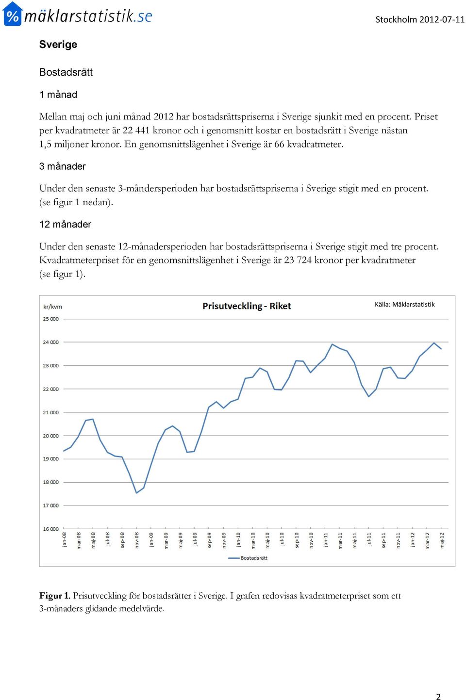 Under den senaste 3-måndersperioden har bostadsrättspriserna i Sverige stigit med en procent. (se figur 1 nedan).