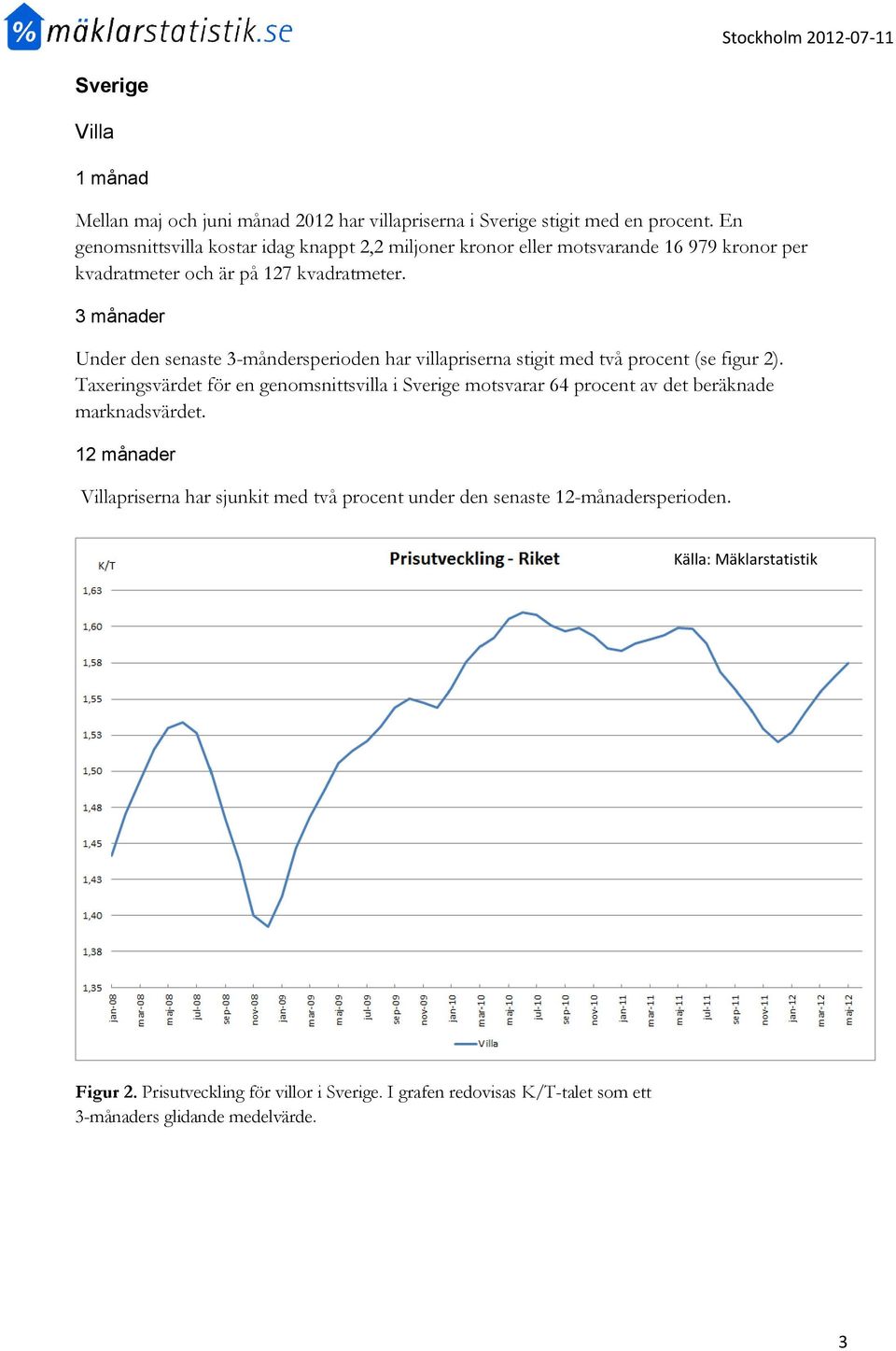 Under den senaste 3-måndersperioden har villapriserna stigit med två procent (se figur 2).