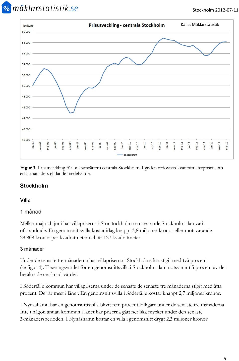 En genomsnittsvilla kostar idag knappt 3,8 miljoner kronor eller motsvarande 29 808 kronor per kvadratmeter och är 127 kvadratmeter.