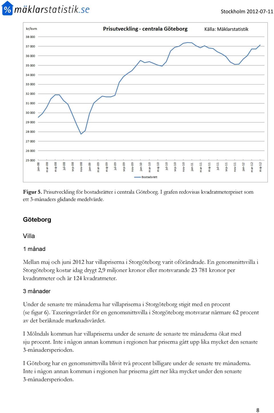 En genomsnittsvilla i Storgöteborg kostar idag drygt 2,9 miljoner kronor eller motsvarande 23 781 kronor per kvadratmeter och är 124 kvadratmeter.