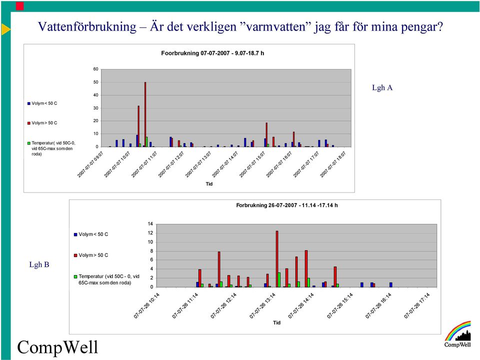 2007-07-07 12:07 2007-07-07 13:07 2007-07-07 14:07 2007-07-07 15:07 2007-07-07 16:07 2007-07-07 17:07 2007-07-07 18:07 Tid Forbrukning 26-07-2007-11.14-17.