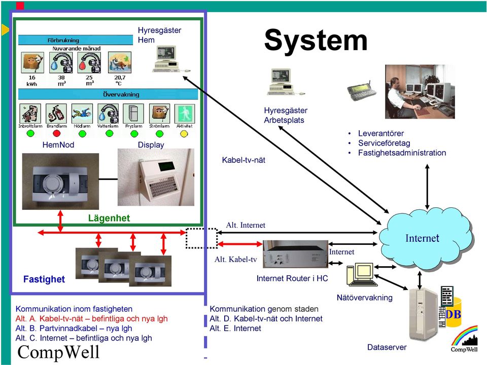 Kabel-tv Internet Internet Fastighet Internet Router i HC Kommunikation inom fastigheten Al