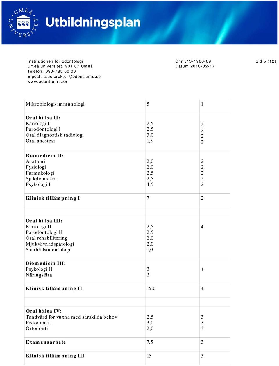 Parodontologi II Oral rehabilitering Mjukvävnadspatologi Samhällsodontologi,5,5,0,0 1,0 4 Biomedicin III: Psykologi II Näringslära 3 4 Klinisk