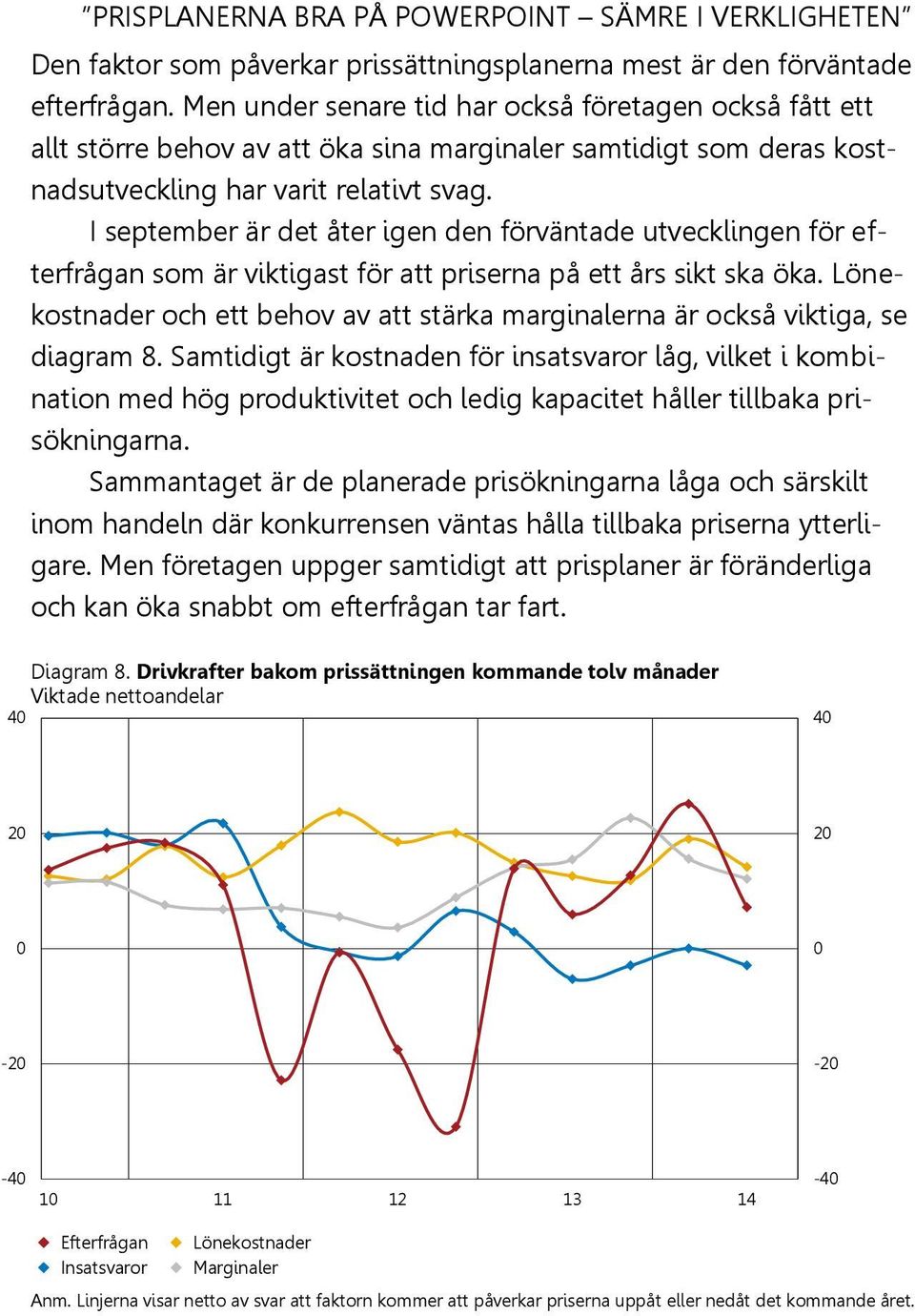 I september är det åter igen den förväntade utvecklingen för efterfrågan som är viktigast för att priserna på ett års sikt ska öka.