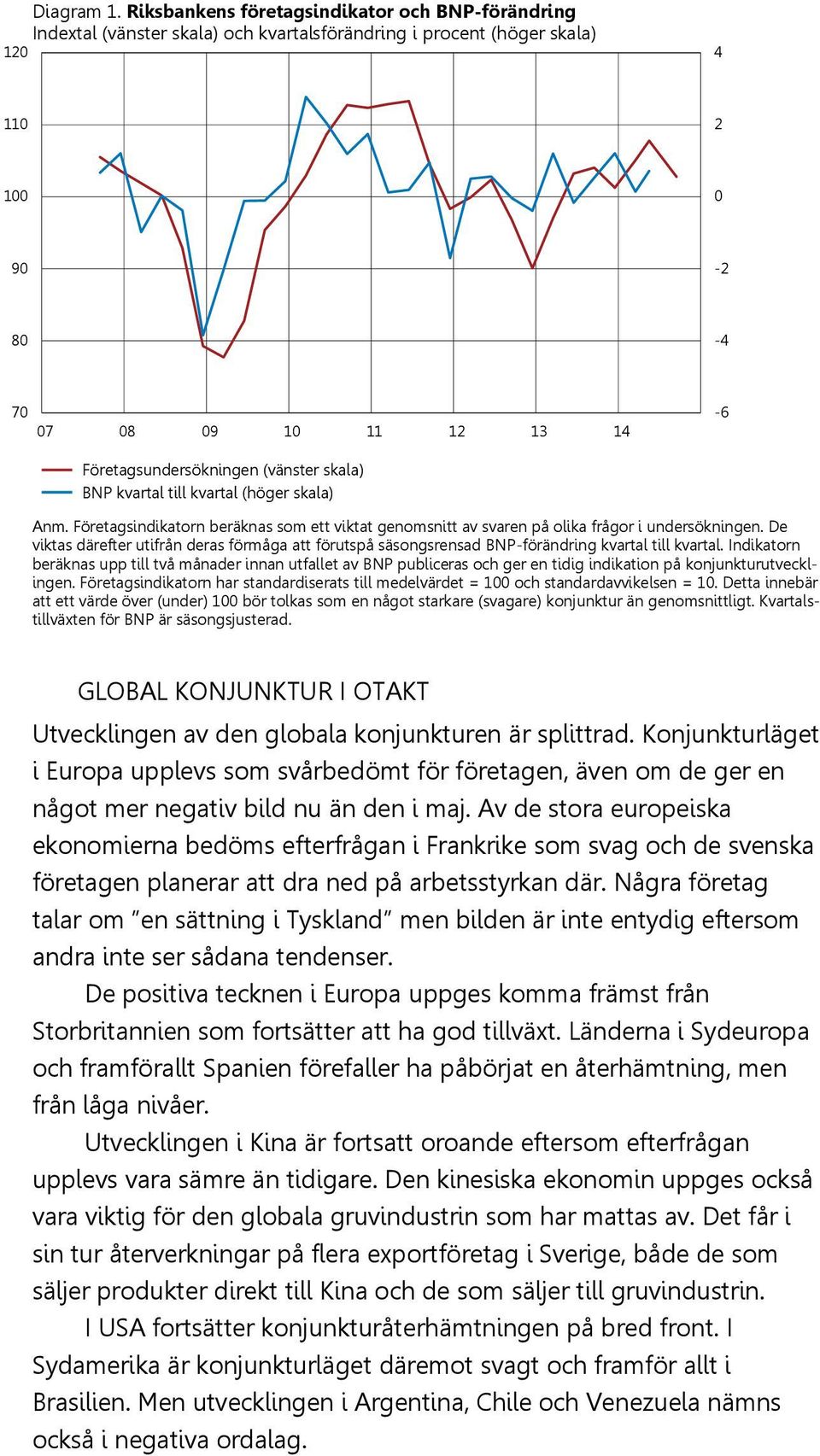 skala) BNP kvartal till kvartal (höger skala) Anm. Företagsindikatorn beräknas som ett viktat genomsnitt av svaren på olika frågor i undersökningen.