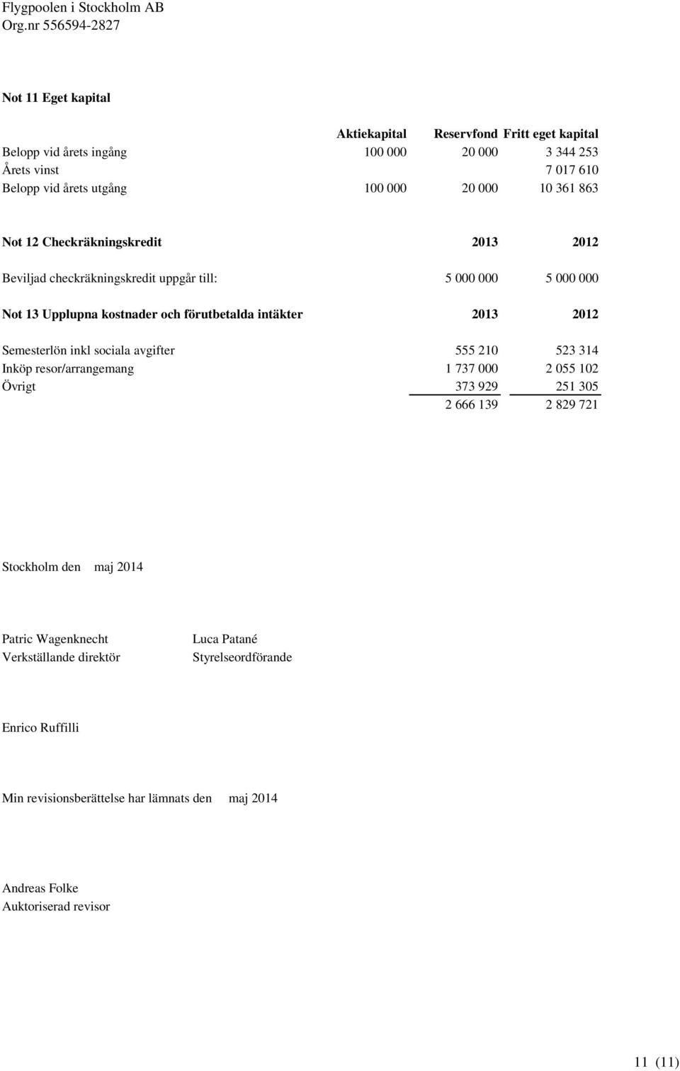 2012 Semesterlön inkl sociala avgifter 555 210 523 314 Inköp resor/arrangemang 1 737 000 2 055 102 Övrigt 373 929 251 305 2 666 139 2 829 721 Stockholm den maj 2014 Patric