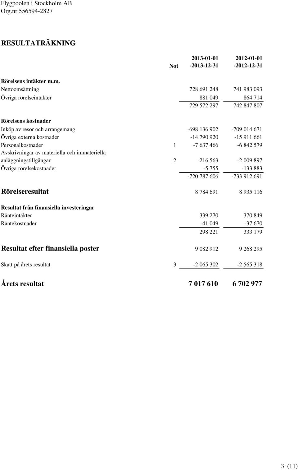 kostnader -14 790 920-15 911 661 Personalkostnader 1-7 637 466-6 842 579 Avskrivningar av materiella och immateriella anläggningstillgångar 2-216 563-2 009 897 Övriga rörelsekostnader -5 755-133