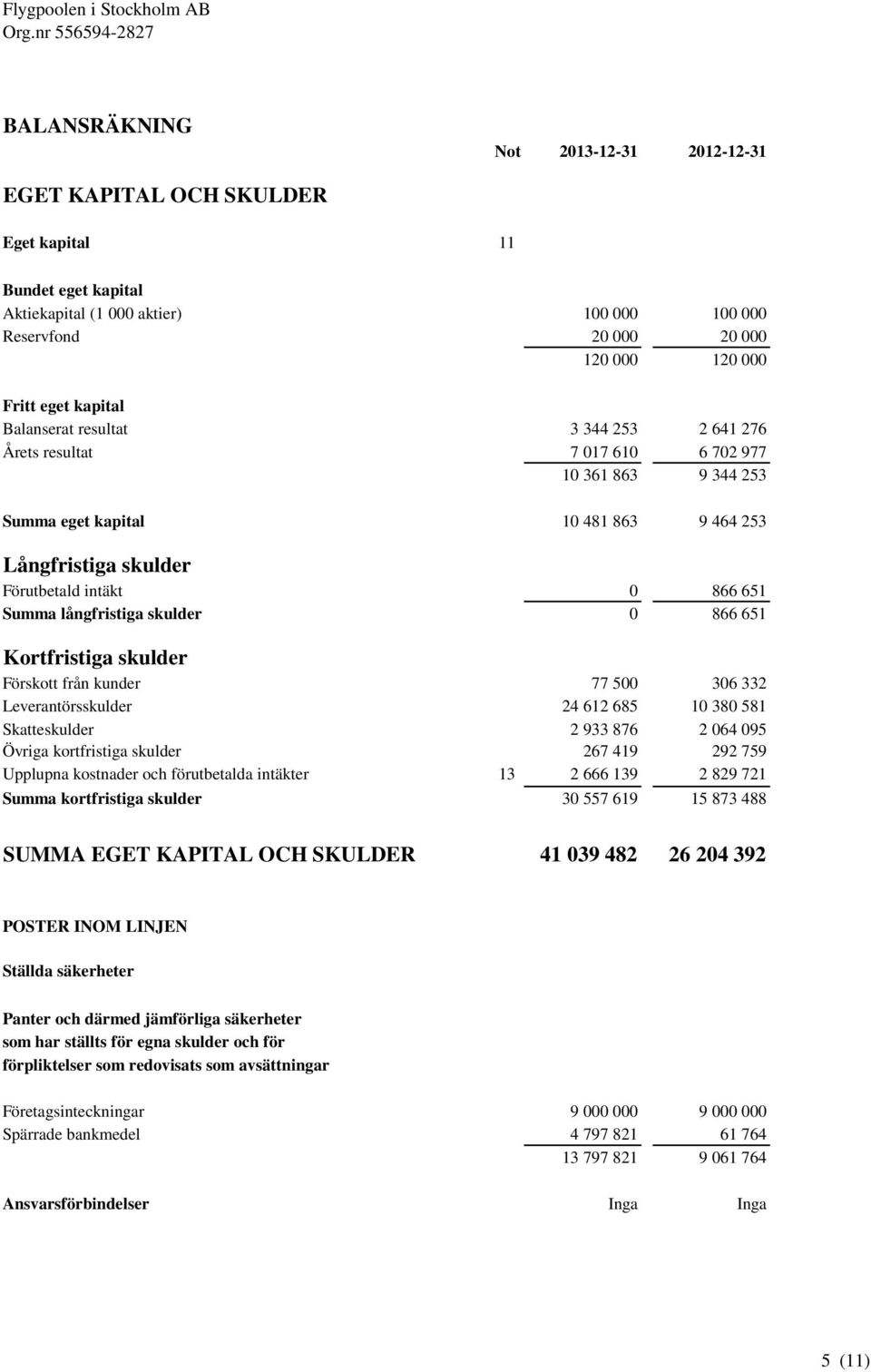 långfristiga skulder 0 866 651 Kortfristiga skulder Förskott från kunder 77 500 306 332 Leverantörsskulder 24 612 685 10 380 581 Skatteskulder 2 933 876 2 064 095 Övriga kortfristiga skulder 267 419