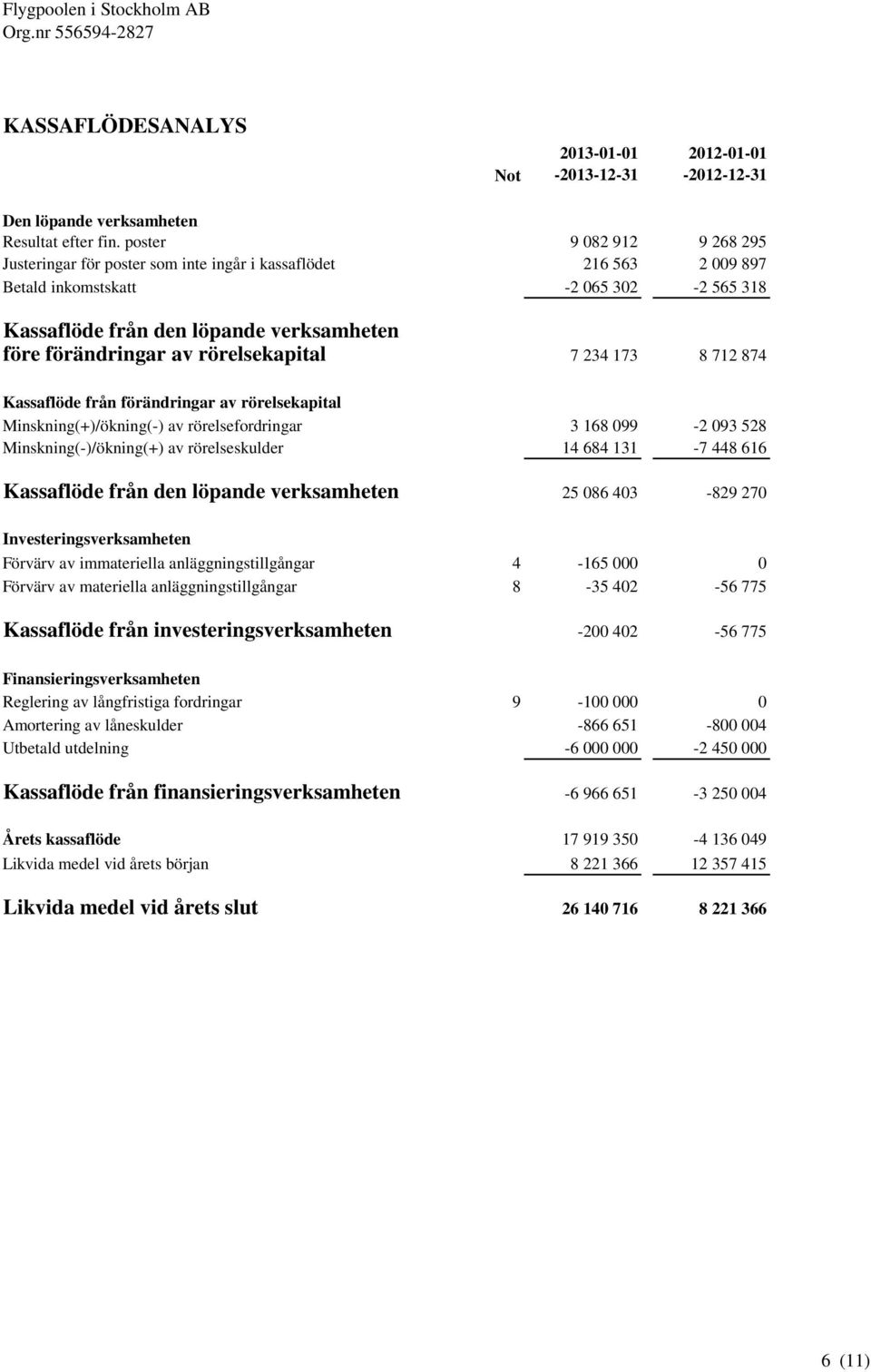 rörelsekapital 7 234 173 8 712 874 Kassaflöde från förändringar av rörelsekapital Minskning(+)/ökning(-) av rörelsefordringar 3 168 099-2 093 528 Minskning(-)/ökning(+) av rörelseskulder 14 684 131-7