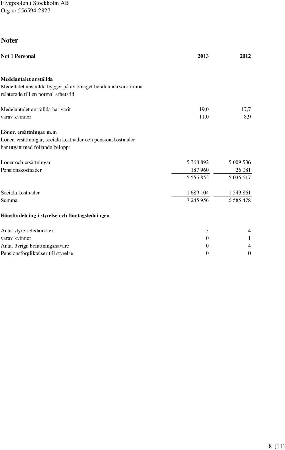 m Löner, ersättningar, sociala kostnader och pensionskostnader har utgått med följande belopp: Löner och ersättningar 5 368 892 5 009 536 Pensionskostnader 187 960 26