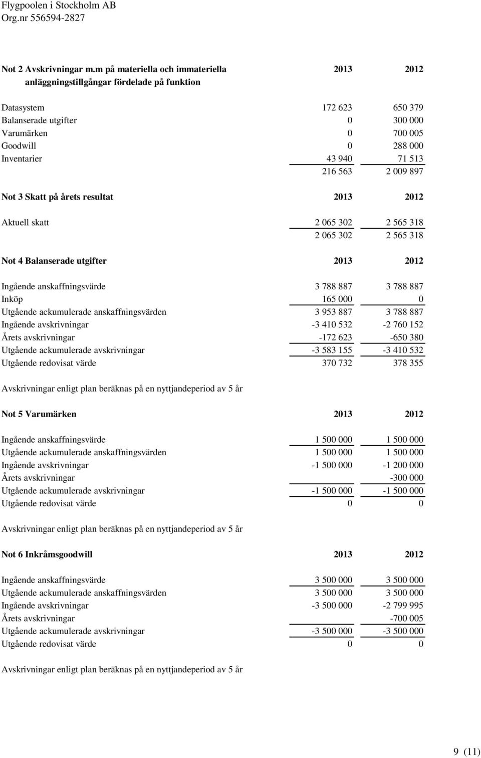 940 71 513 216 563 2 009 897 Not 3 Skatt på årets resultat 2013 2012 Aktuell skatt 2 065 302 2 565 318 2 065 302 2 565 318 Not 4 Balanserade utgifter 2013 2012 Ingående anskaffningsvärde 3 788 887 3