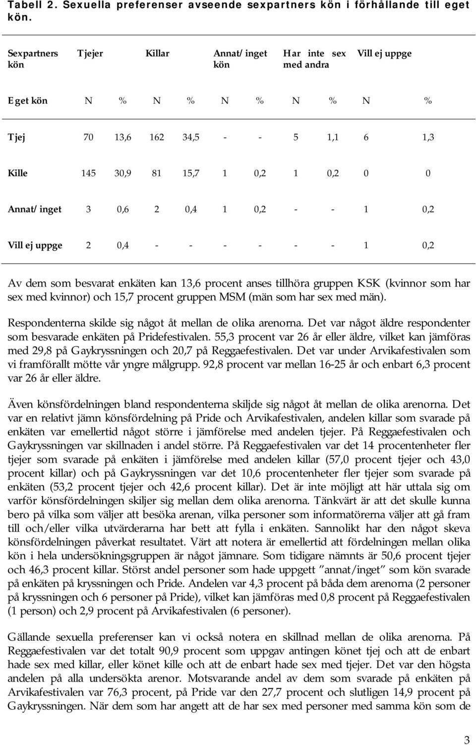 Annat/inget 3 0,6 2 0,4 1 0,2 - - 1 0,2 Vill ej uppge 2 0,4 - - - - - - 1 0,2 Av dem som besvarat enkäten kan 13,6 procent anses tillhöra gruppen KSK (kvinnor som har sex med kvinnor) och 15,7