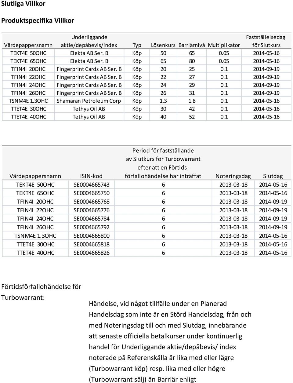 B Köp 22 27 0.1 2014-09-19 TFIN4I 24OHC Fingerprint Cards AB Ser. B Köp 24 29 0.1 2014-09-19 TFIN4I 26OHC Fingerprint Cards AB Ser. B Köp 26 31 0.1 2014-09-19 TSNM4E 1.