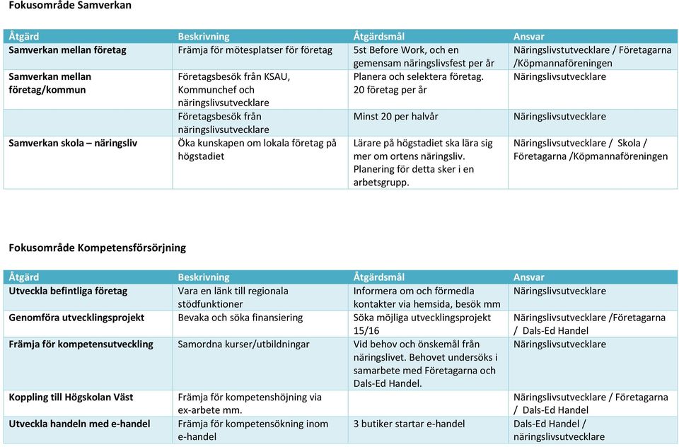 Näringslivsutvecklare företag/kommun Kommunchef och näringslivsutvecklare 20 företag per år Företagsbesök från näringslivsutvecklare Minst 20 per halvår Näringslivsutvecklare Samverkan skola