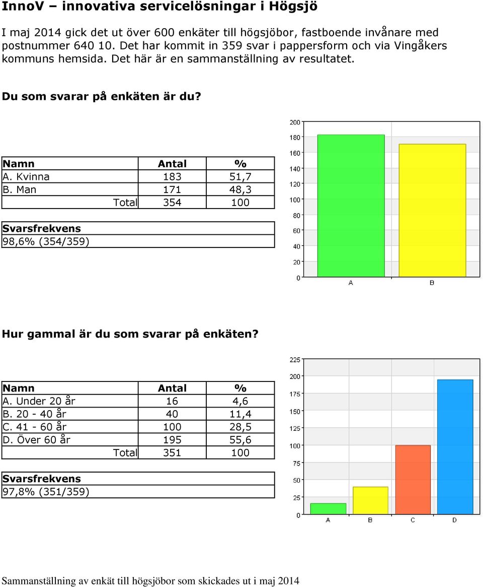 Det här är en sammanställning av resultatet. Du som svarar på enkäten är du? A. Kvinna 183 51,7 B.
